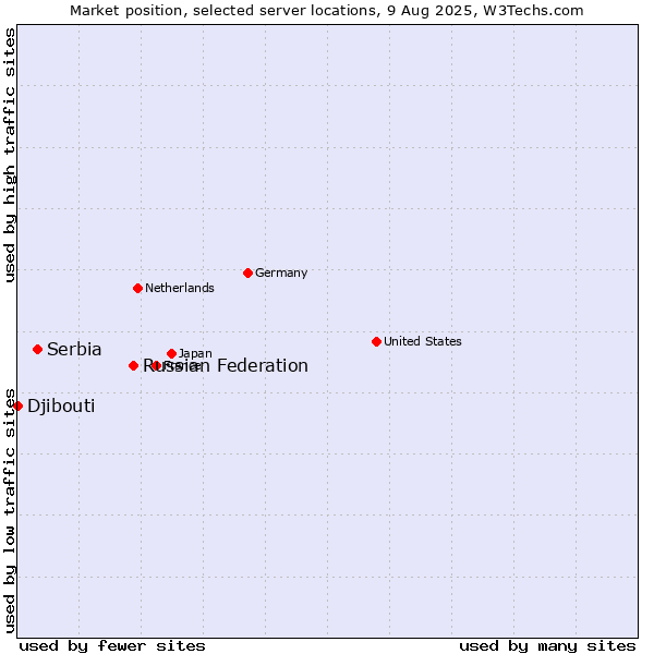 Market position of Russian Federation vs. Serbia vs. Djibouti