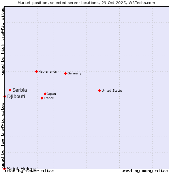 Market position of Serbia vs. Djibouti vs. Saint Helena