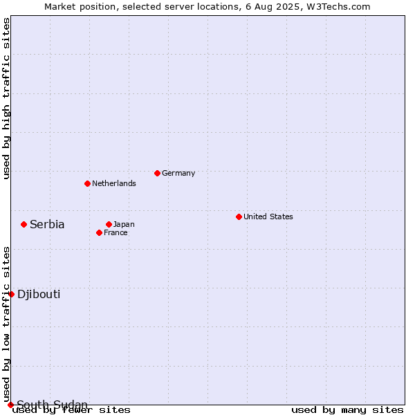 Market position of Serbia vs. Djibouti vs. South Sudan