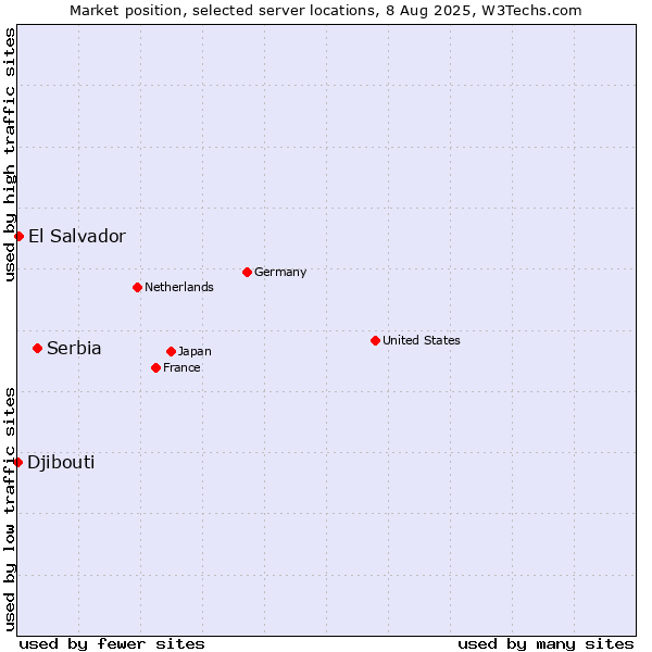 Market position of Serbia vs. El Salvador vs. Djibouti