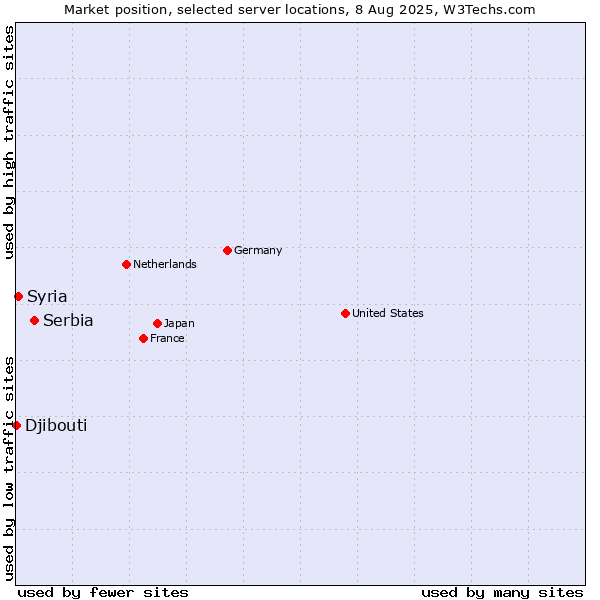 Market position of Serbia vs. Syria vs. Djibouti