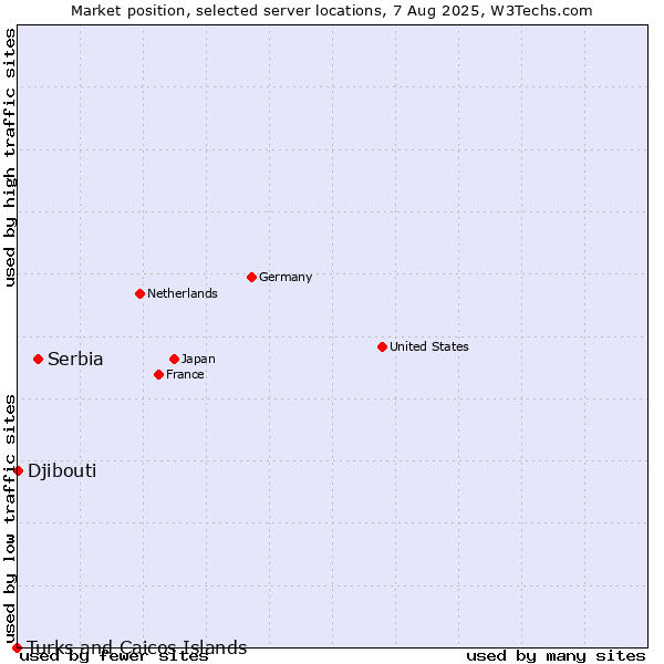 Market position of Serbia vs. Djibouti vs. Turks and Caicos Islands