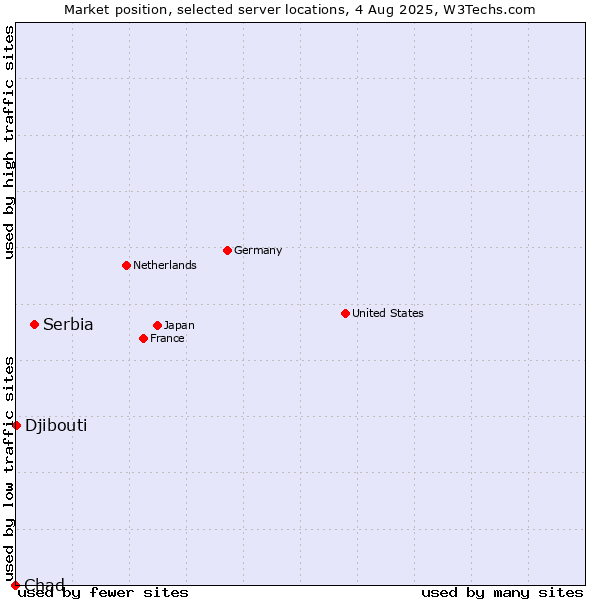 Market position of Serbia vs. Djibouti vs. Chad