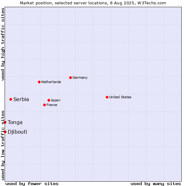 Market position of Serbia vs. Djibouti vs. Tonga