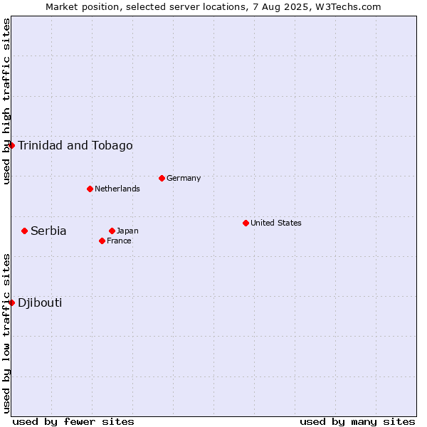 Market position of Serbia vs. Trinidad and Tobago vs. Djibouti