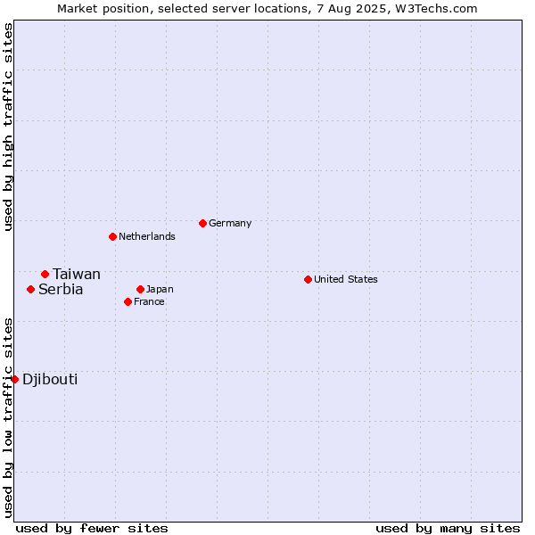 Market position of Taiwan vs. Serbia vs. Djibouti