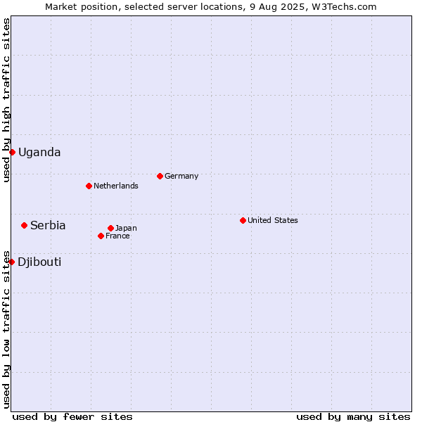 Market position of Serbia vs. Uganda vs. Djibouti