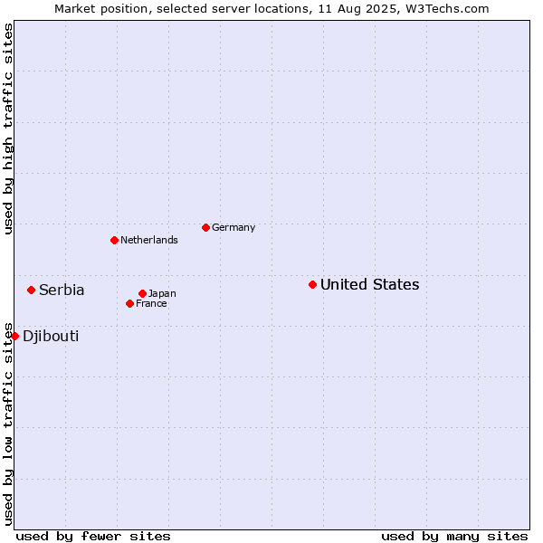 Market position of United States vs. Serbia vs. Djibouti