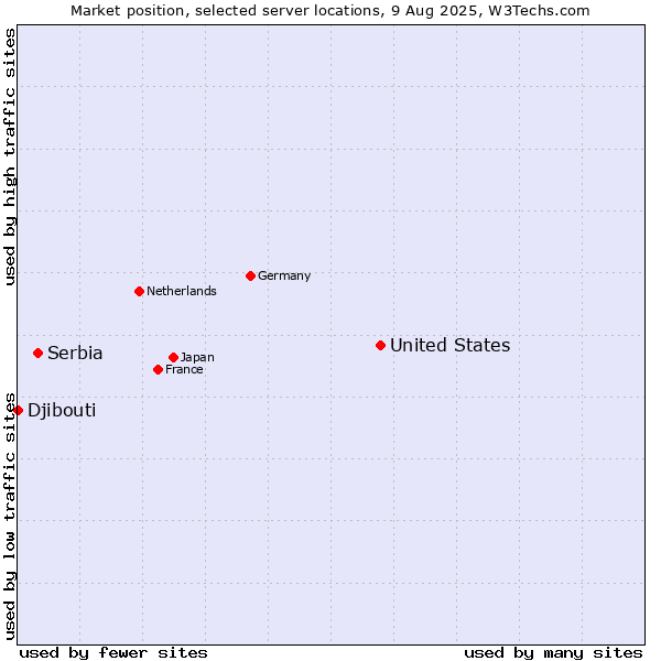 Market position of United States and territories vs. Serbia vs. Djibouti