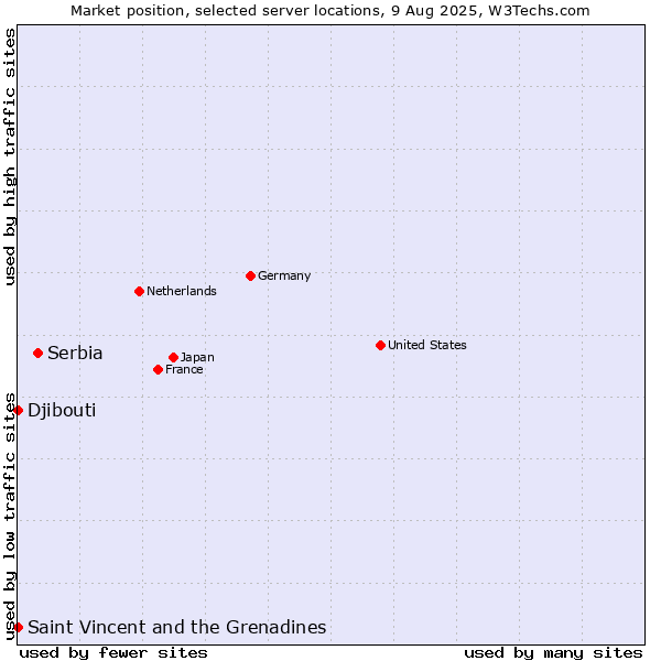 Market position of Serbia vs. Saint Vincent and the Grenadines vs. Djibouti