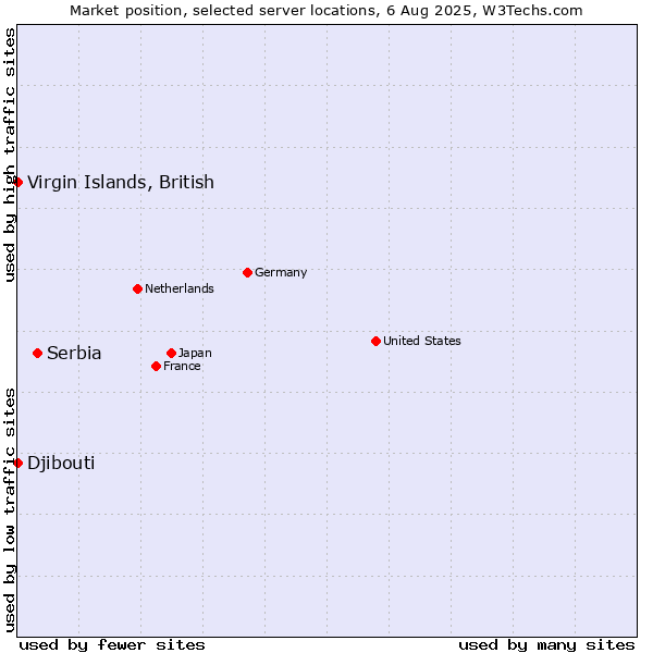 Market position of Serbia vs. Virgin Islands, British vs. Djibouti