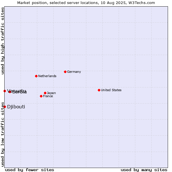 Market position of Serbia vs. Djibouti vs. Vanuatu