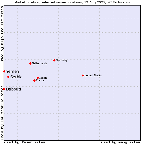 Market position of Serbia vs. Yemen vs. Djibouti