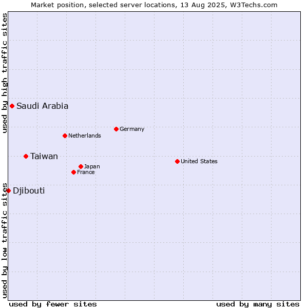 Market position of Taiwan vs. Saudi Arabia vs. Djibouti