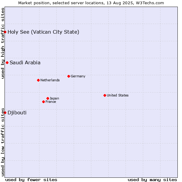 Market position of Saudi Arabia vs. Holy See (Vatican City State) vs. Djibouti