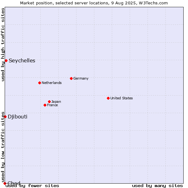 Market position of Seychelles vs. Djibouti vs. Chad