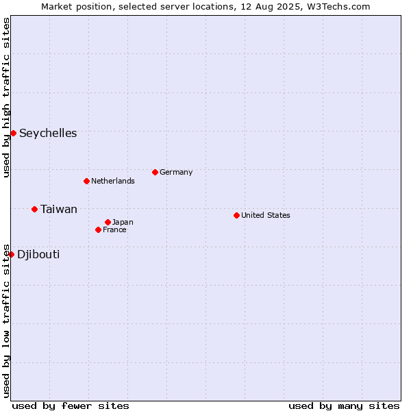 Market position of Taiwan vs. Seychelles vs. Djibouti