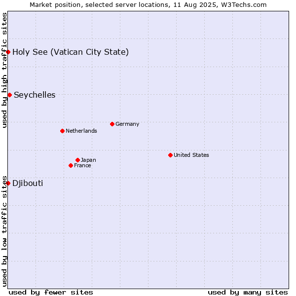 Market position of Seychelles vs. Holy See (Vatican City State) vs. Djibouti