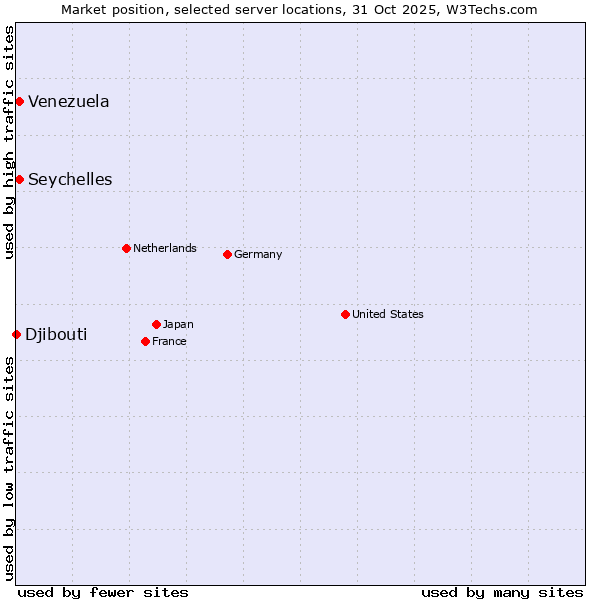 Market position of Seychelles vs. Venezuela vs. Djibouti
