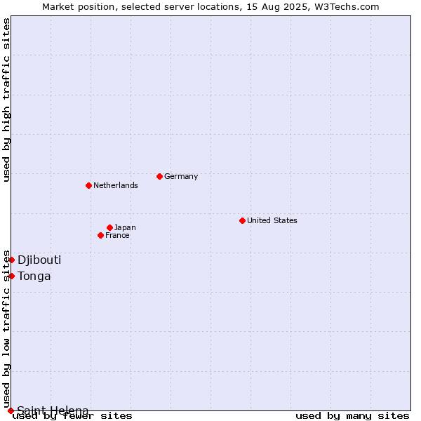 Market position of Djibouti vs. Tonga vs. Saint Helena