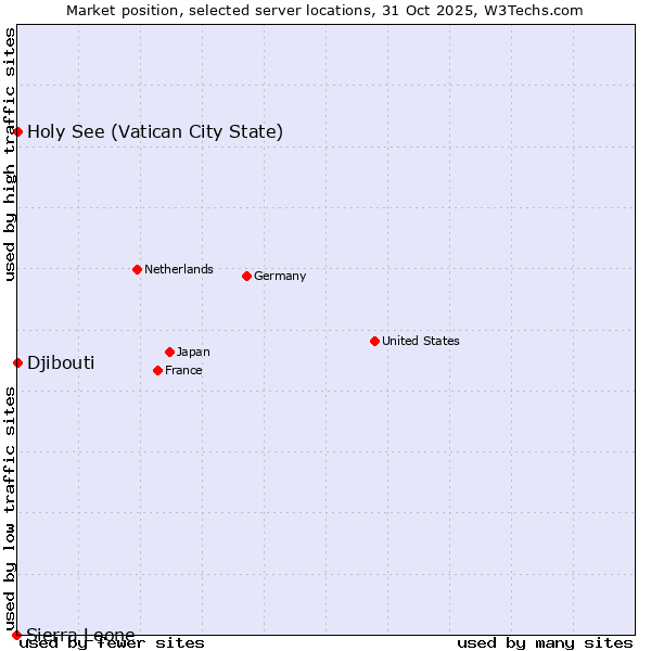 Market position of Holy See (Vatican City State) vs. Djibouti vs. Sierra Leone