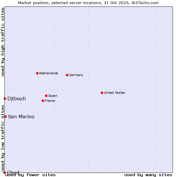 Market position of San Marino vs. Djibouti vs. Chad