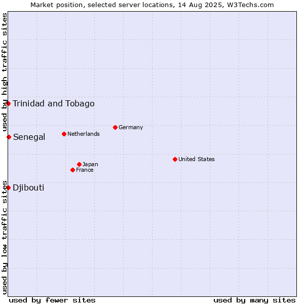 Market position of Senegal vs. Trinidad and Tobago vs. Djibouti