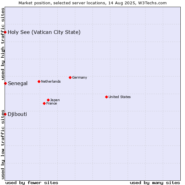 Market position of Senegal vs. Holy See (Vatican City State) vs. Djibouti