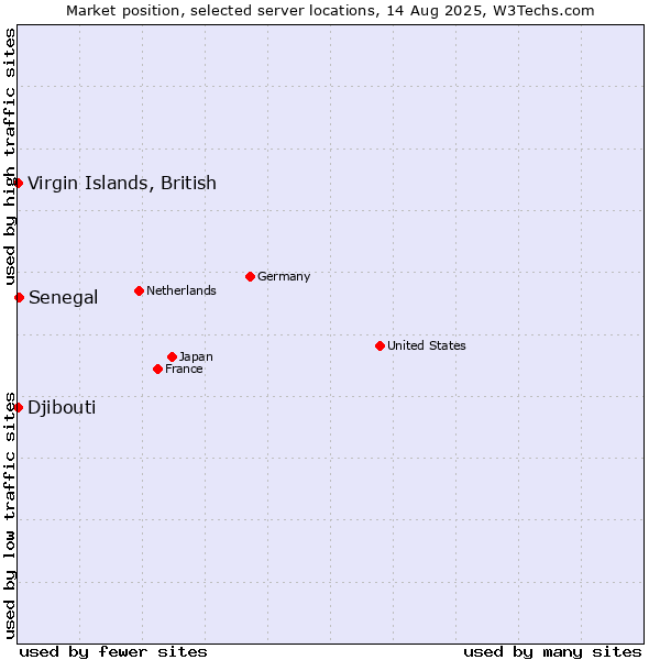 Market position of Senegal vs. Virgin Islands, British vs. Djibouti