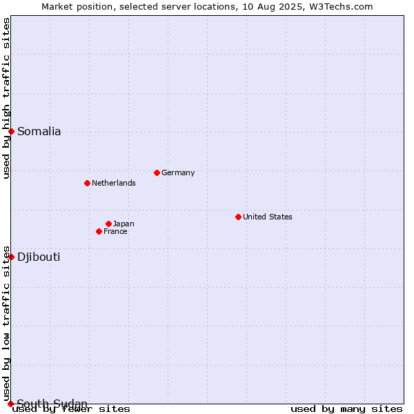 Market position of Djibouti vs. Somalia vs. South Sudan