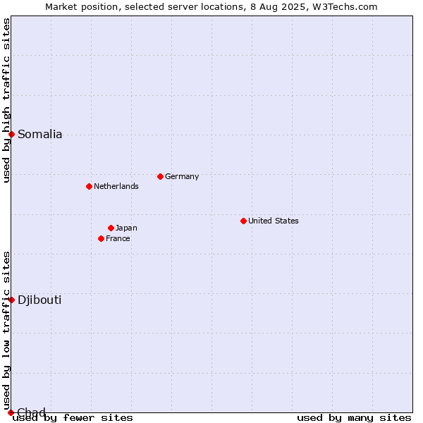 Market position of Djibouti vs. Somalia vs. Chad