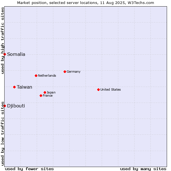 Market position of Taiwan vs. Djibouti vs. Somalia