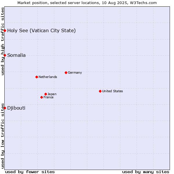 Market position of Holy See (Vatican City State) vs. Djibouti vs. Somalia