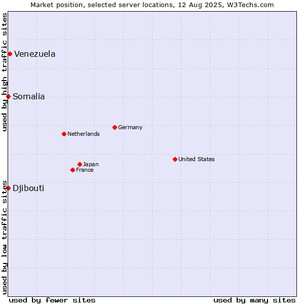Market position of Venezuela vs. Djibouti vs. Somalia