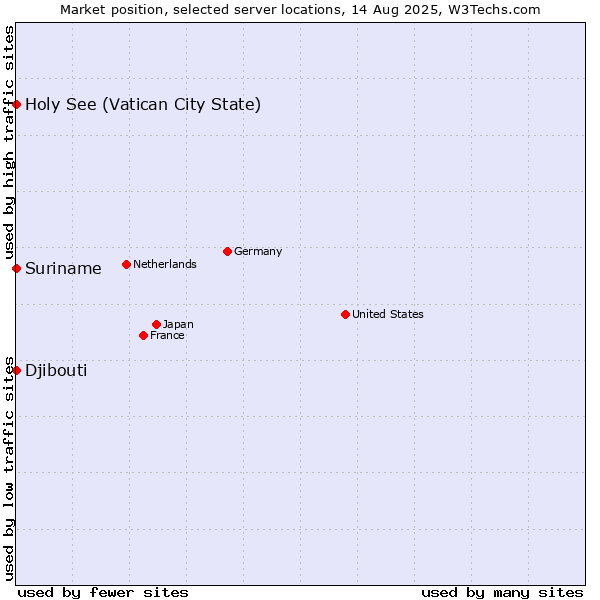 Market position of Holy See (Vatican City State) vs. Suriname vs. Djibouti