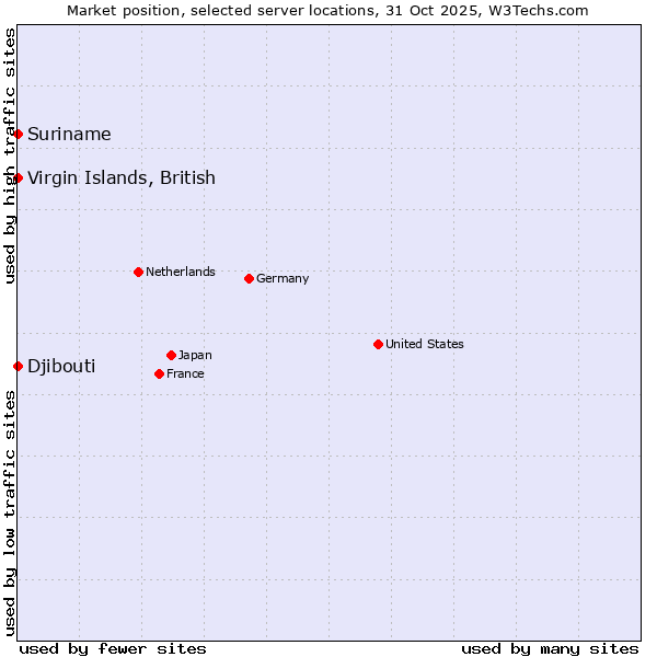 Market position of Suriname vs. Virgin Islands, British vs. Djibouti