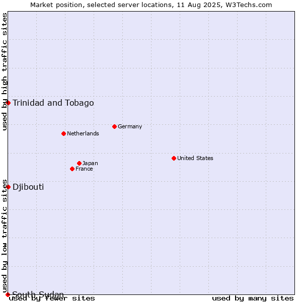 Market position of Trinidad and Tobago vs. Djibouti vs. South Sudan