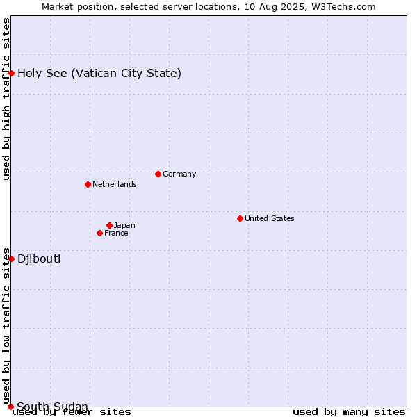 Market position of Holy See (Vatican City State) vs. Djibouti vs. South Sudan