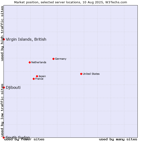 Market position of Virgin Islands, British vs. Djibouti vs. South Sudan