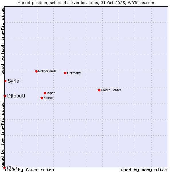 Market position of Syria vs. Djibouti vs. Chad