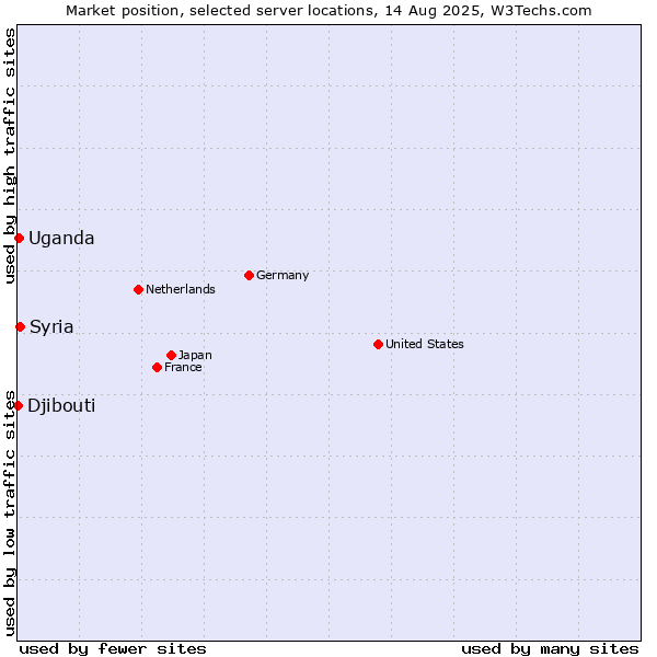 Market position of Syria vs. Uganda vs. Djibouti