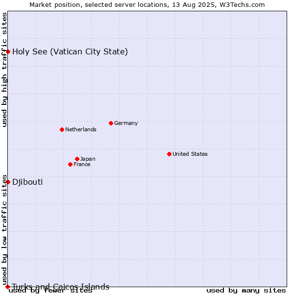 Market position of Holy See (Vatican City State) vs. Djibouti vs. Turks and Caicos Islands
