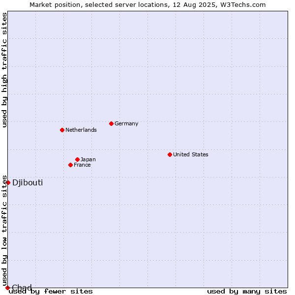 Market position of Djibouti vs. Chad