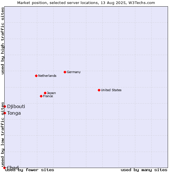 Market position of Djibouti vs. Tonga vs. Chad