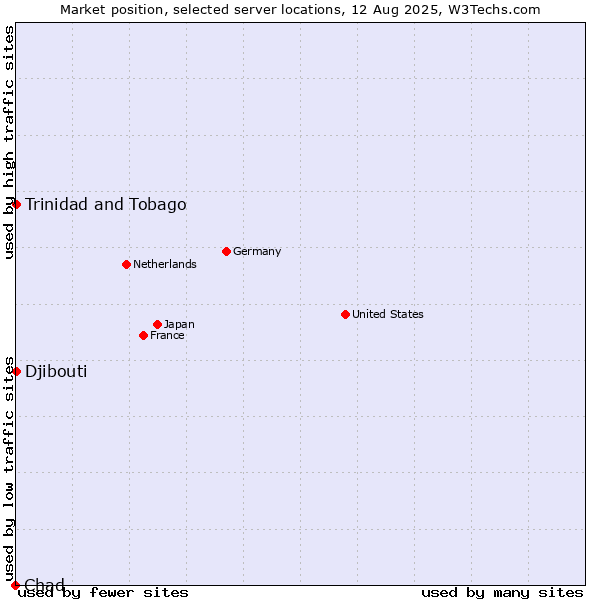 Market position of Trinidad and Tobago vs. Djibouti vs. Chad