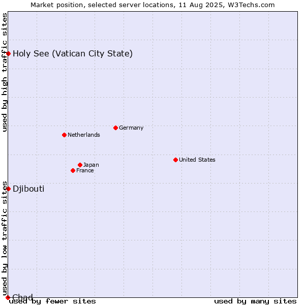 Market position of Holy See (Vatican City State) vs. Djibouti vs. Chad