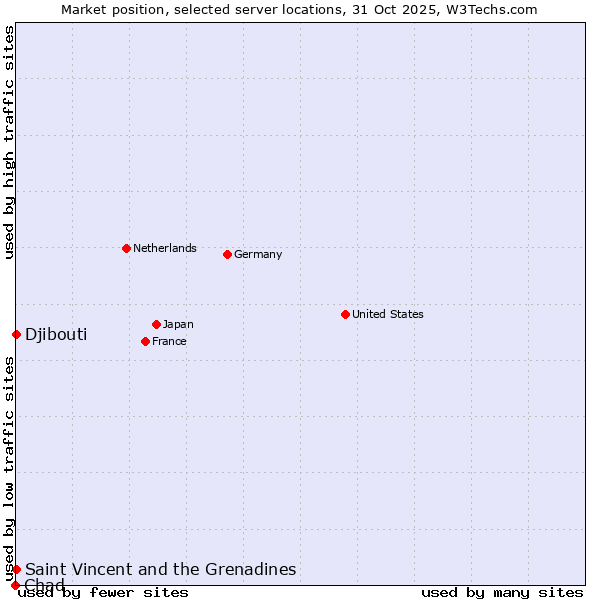 Market position of Saint Vincent and the Grenadines vs. Djibouti vs. Chad