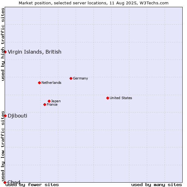 Market position of Virgin Islands, British vs. Djibouti vs. Chad