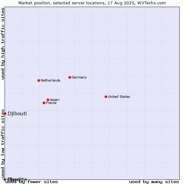 Market position of Djibouti vs. Chad vs. Mayotte