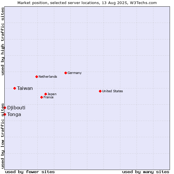 Market position of Taiwan vs. Djibouti vs. Tonga